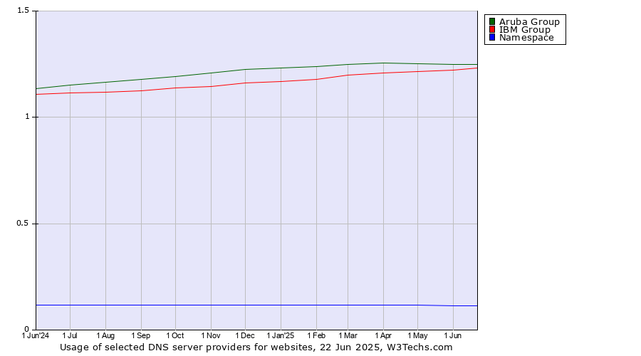 Historical trends in the usage of Aruba Group vs. IBM Group vs. Namespace