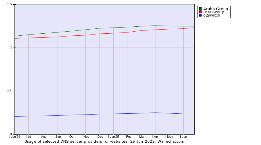 Historical trends in the usage of Aruba Group vs. IBM Group vs. o2switch