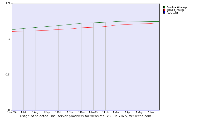 Historical trends in the usage of Aruba Group vs. IBM Group vs. Root.lu
