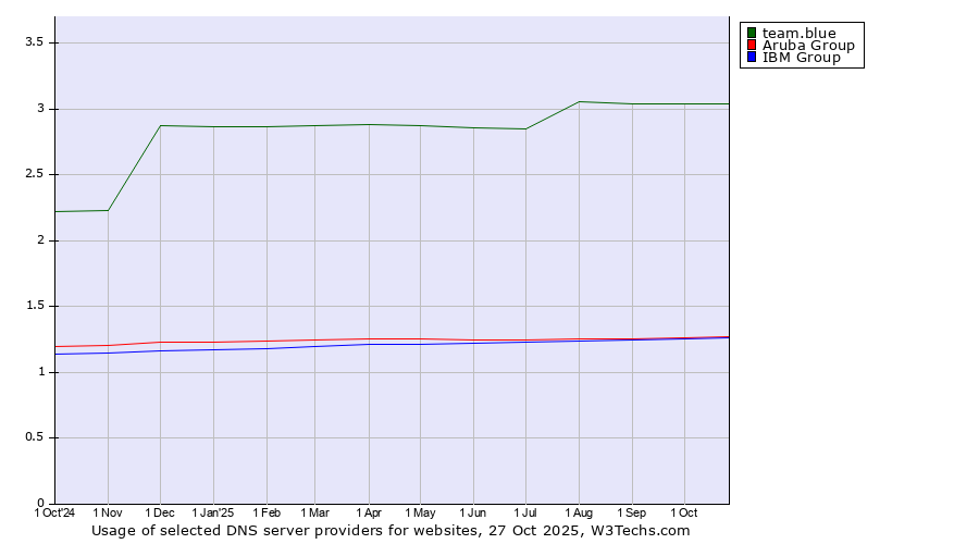 Historical trends in the usage of team.blue vs. Aruba Group vs. IBM Group