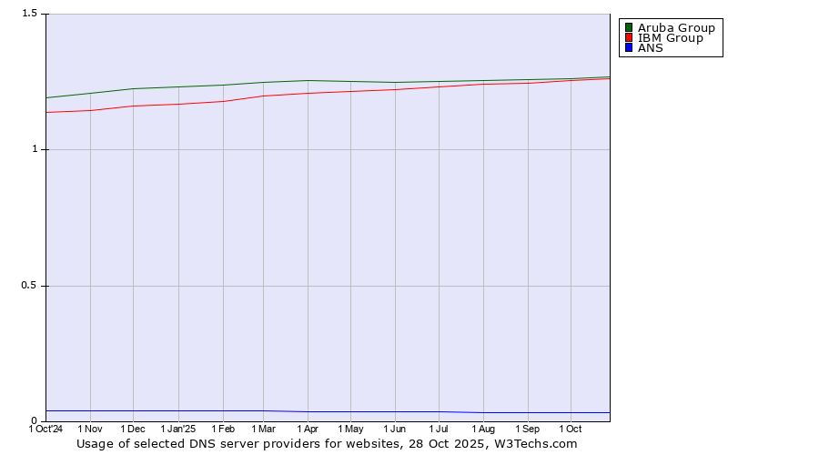 Historical trends in the usage of Aruba Group vs. IBM Group vs. ANS