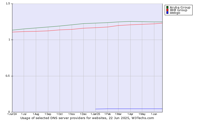 Historical trends in the usage of Aruba Group vs. IBM Group vs. webgo