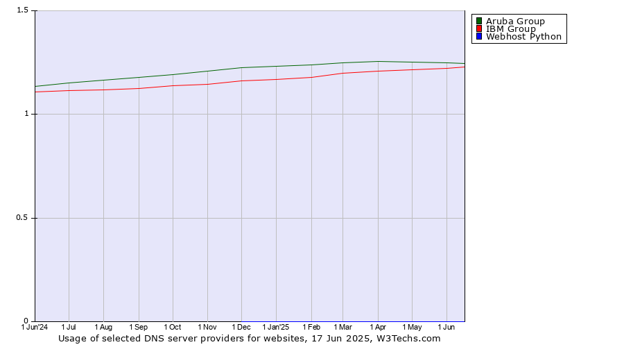 Historical trends in the usage of Aruba Group vs. IBM Group vs. Webhost Python
