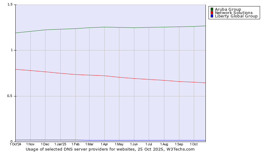 Historical trends in the usage of Aruba Group vs. Network Solutions vs. Liberty Global Group
