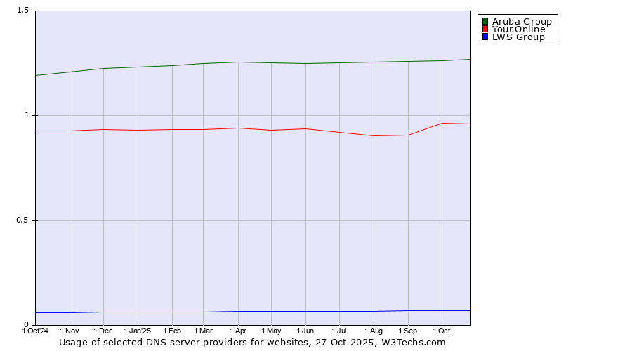 Historical trends in the usage of Aruba Group vs. Your.Online vs. LWS Group