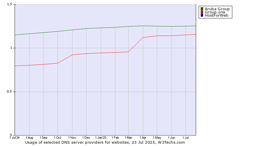 Historical trends in the usage of Aruba Group vs. Group.one vs. HostForWeb
