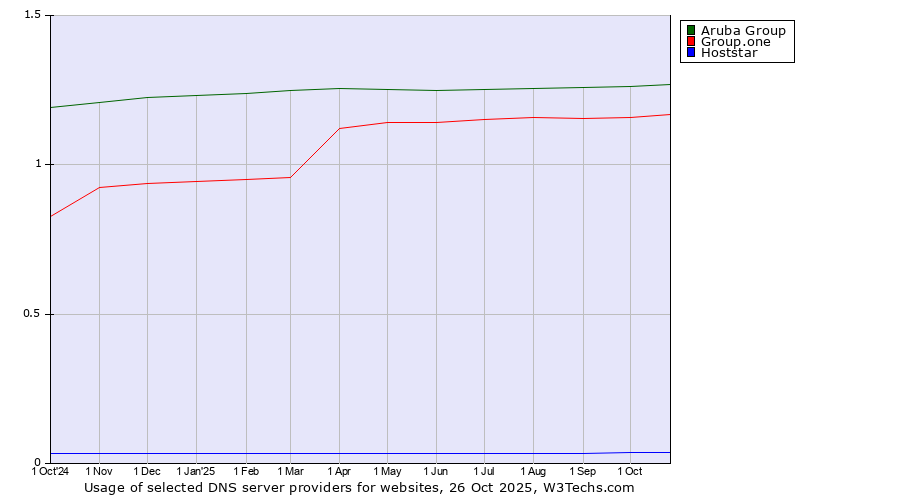 Historical trends in the usage of Aruba Group vs. Group.one vs. Hoststar