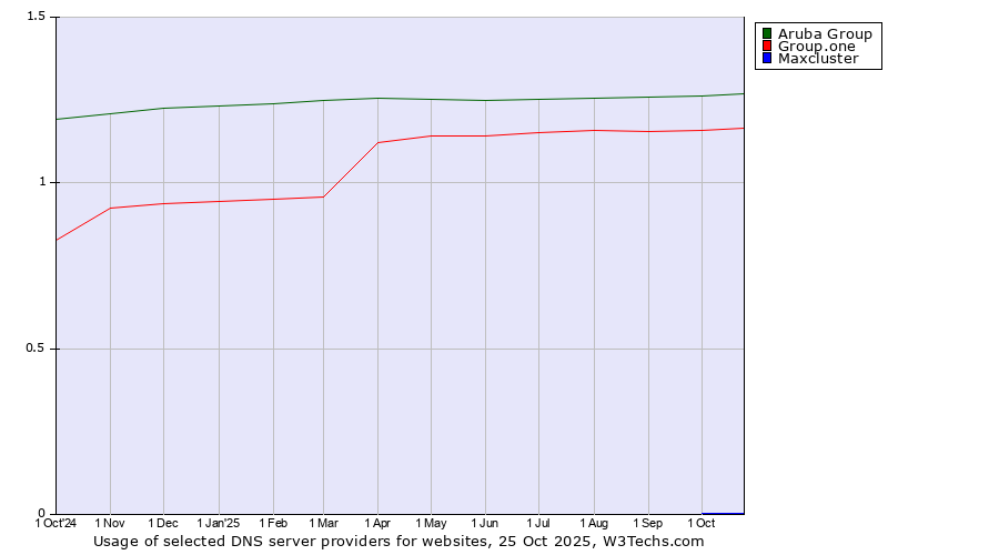 Historical trends in the usage of Aruba Group vs. Group.one vs. Maxcluster