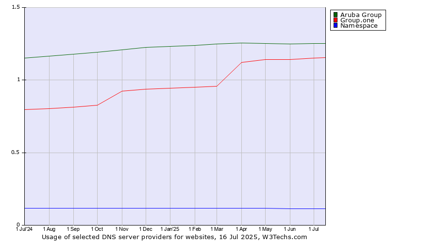 Historical trends in the usage of Aruba Group vs. Group.one vs. Namespace