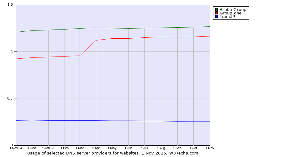 Historical trends in the usage of Aruba Group vs. Group.one vs. TransIP