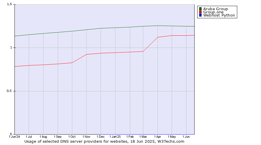 Historical trends in the usage of Aruba Group vs. Group.one vs. Webhost Python