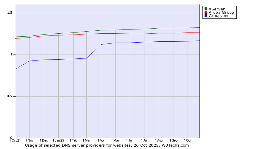 Historical trends in the usage of XServer vs. Aruba Group vs. Group.one