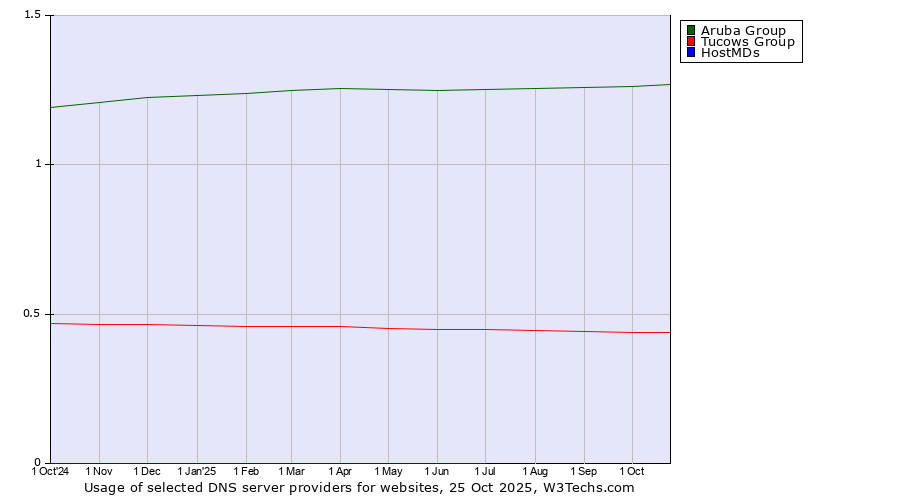 Historical trends in the usage of Aruba Group vs. Tucows Group vs. HostMDs