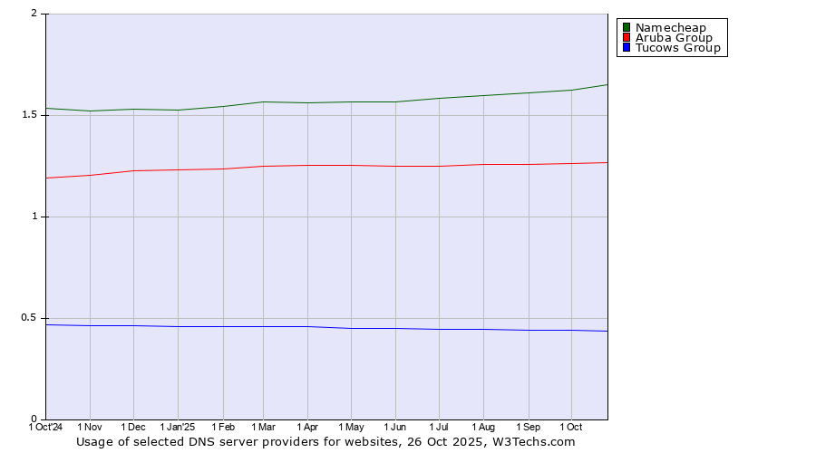 Historical trends in the usage of Namecheap vs. Aruba Group vs. Tucows Group
