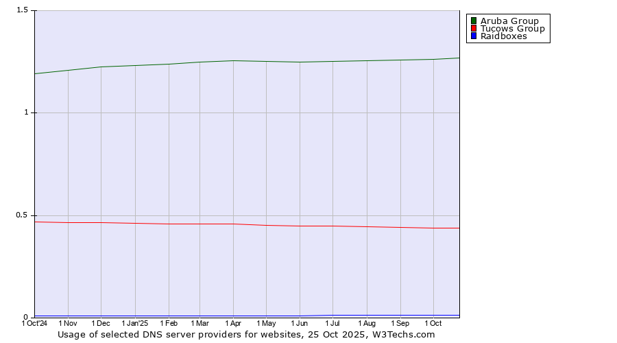 Historical trends in the usage of Aruba Group vs. Tucows Group vs. Raidboxes