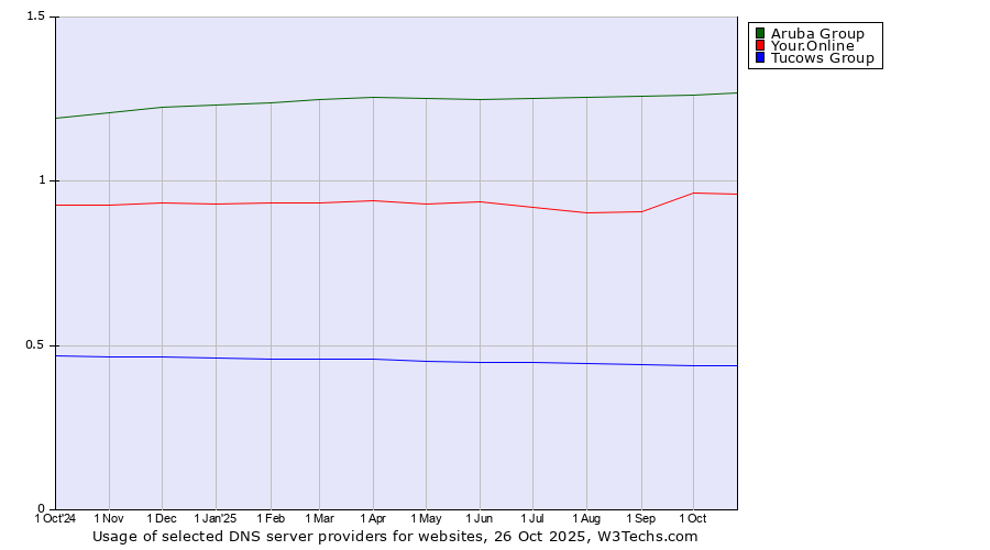 Historical trends in the usage of Aruba Group vs. Your.Online vs. Tucows Group