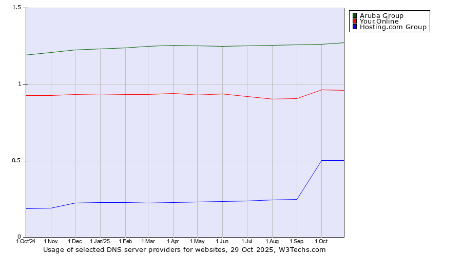 Historical trends in the usage of Aruba Group vs. Your.Online vs. Hosting.com Group