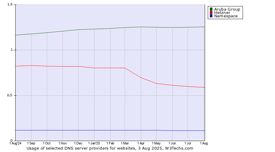 Historical trends in the usage of Aruba Group vs. Hetzner vs. Namespace