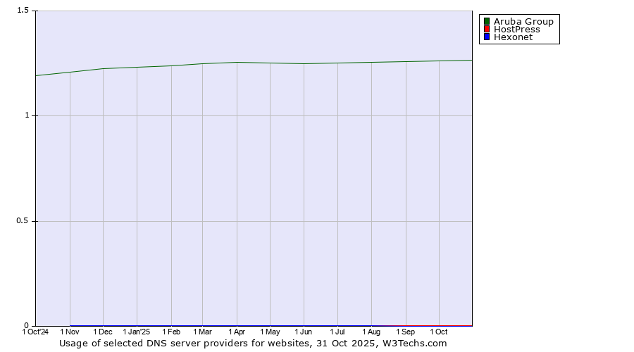 Historical trends in the usage of Aruba Group vs. HostPress vs. Hexonet