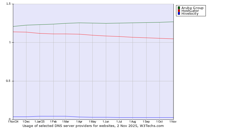 Historical trends in the usage of Aruba Group vs. HostGator vs. Hivelocity