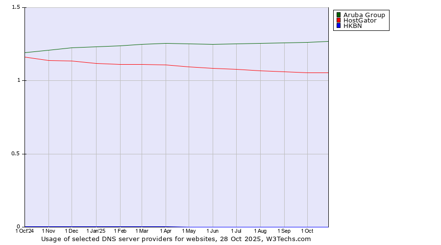 Historical trends in the usage of Aruba Group vs. HostGator vs. HKBN