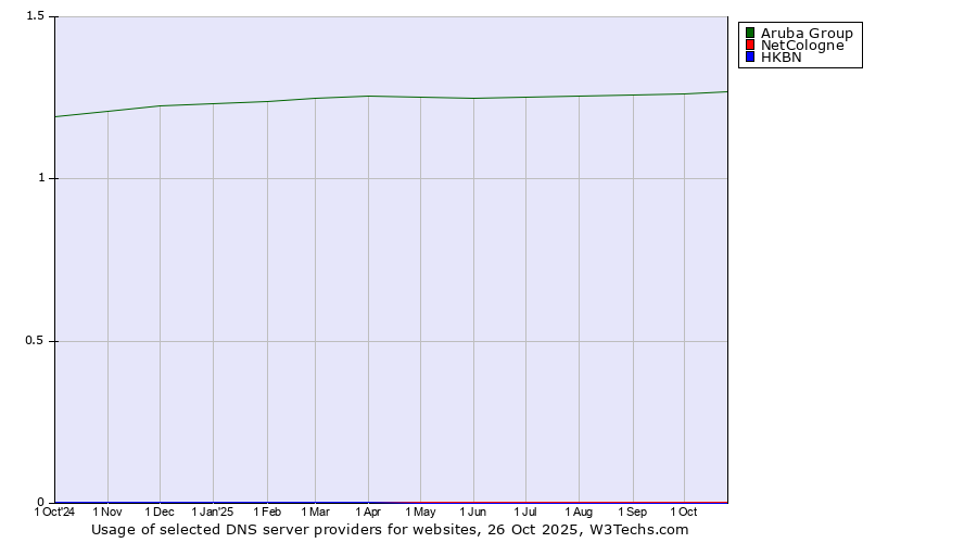 Historical trends in the usage of Aruba Group vs. NetCologne vs. HKBN