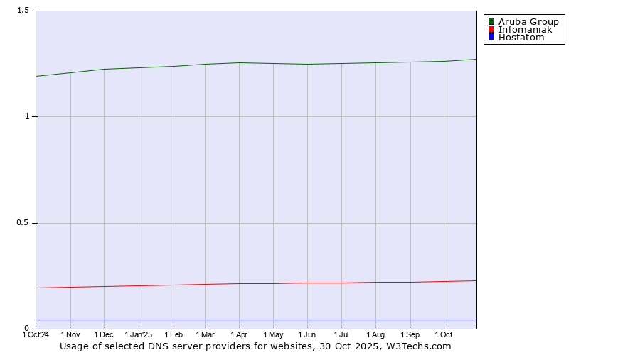 Historical trends in the usage of Aruba Group vs. Infomaniak vs. Hostatom
