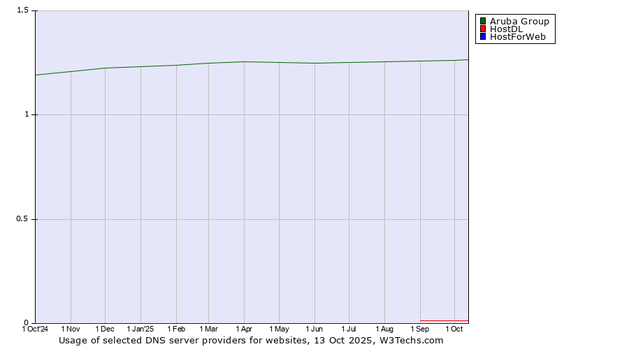Historical trends in the usage of Aruba Group vs. HostDL vs. HostForWeb