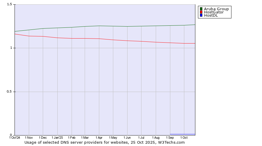 Historical trends in the usage of Aruba Group vs. HostGator vs. HostDL