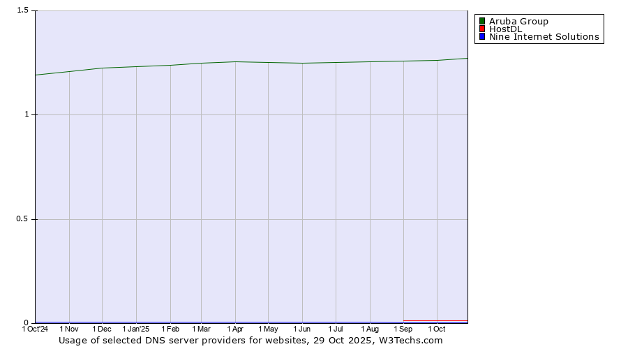 Historical trends in the usage of Aruba Group vs. HostDL vs. Nine Internet Solutions
