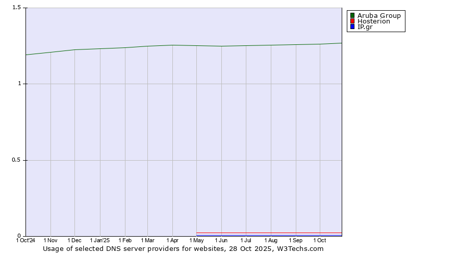 Historical trends in the usage of Aruba Group vs. Hosterion vs. IP.gr