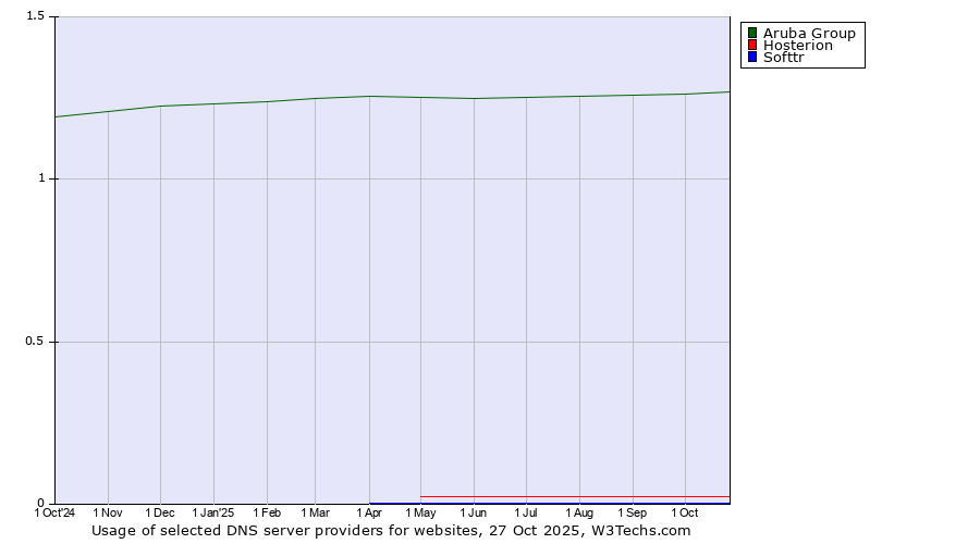 Historical trends in the usage of Aruba Group vs. Hosterion vs. Softtr