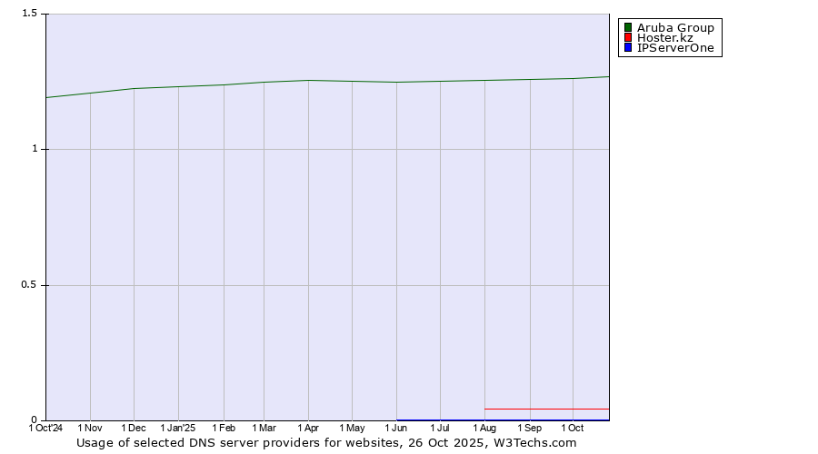 Historical trends in the usage of Aruba Group vs. Hoster.kz vs. IPServerOne