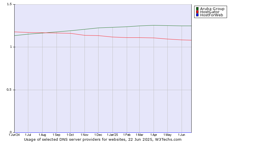 Historical trends in the usage of Aruba Group vs. HostGator vs. HostForWeb
