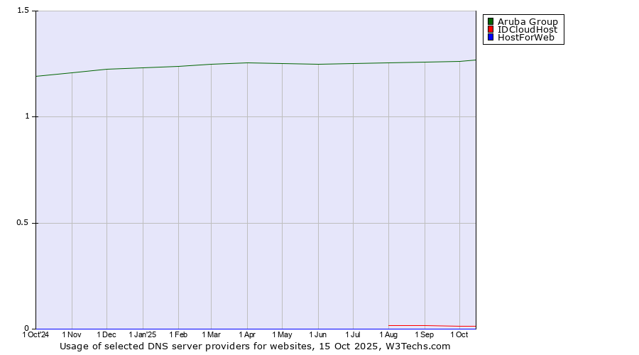 Historical trends in the usage of Aruba Group vs. IDCloudHost vs. HostForWeb