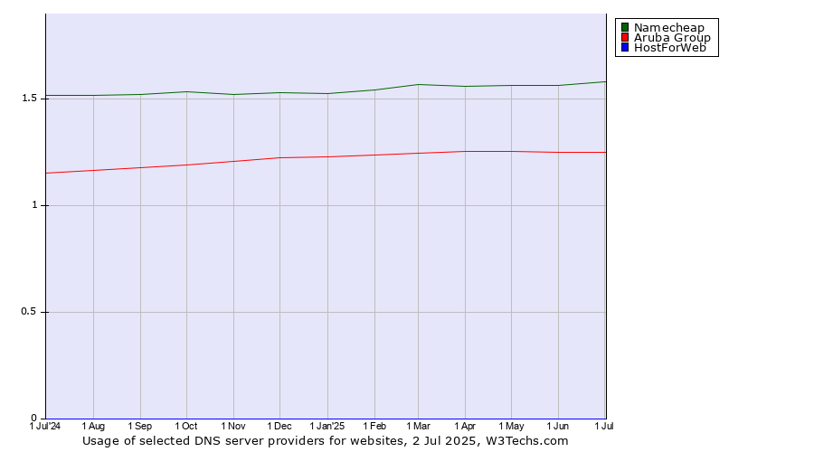 Historical trends in the usage of Namecheap vs. Aruba Group vs. HostForWeb