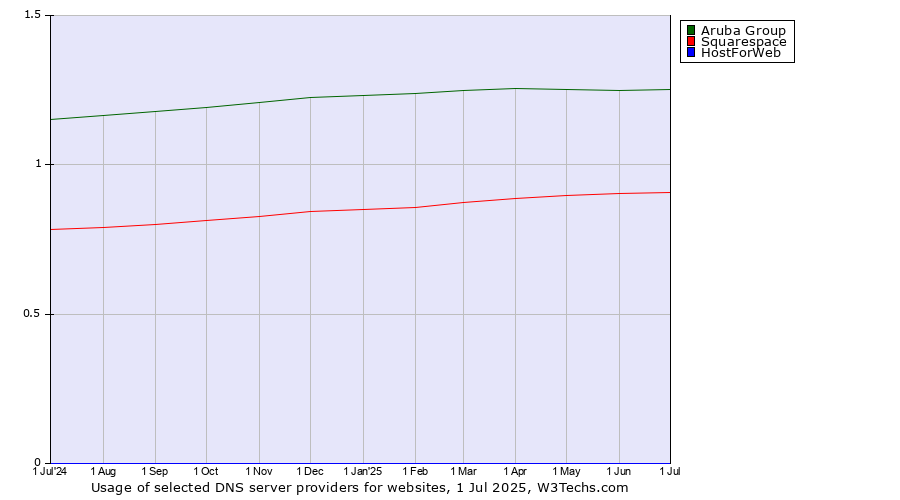 Historical trends in the usage of Aruba Group vs. Squarespace vs. HostForWeb