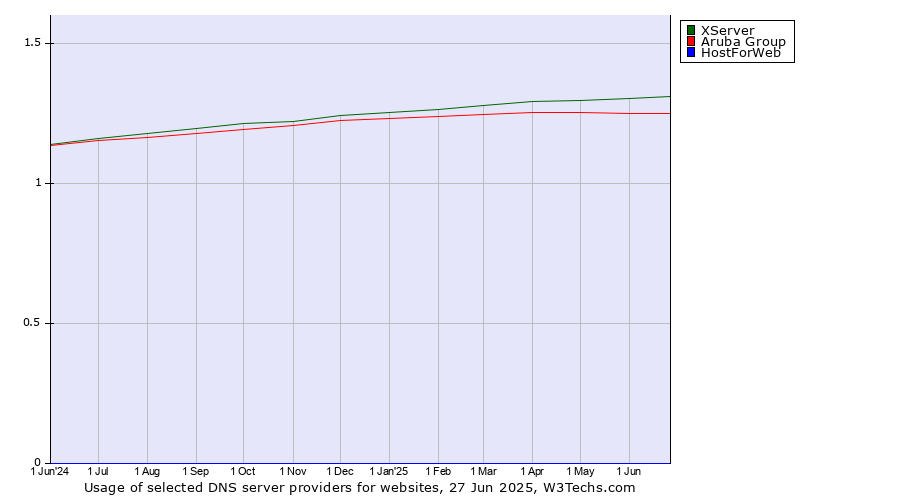 Historical trends in the usage of XServer vs. Aruba Group vs. HostForWeb
