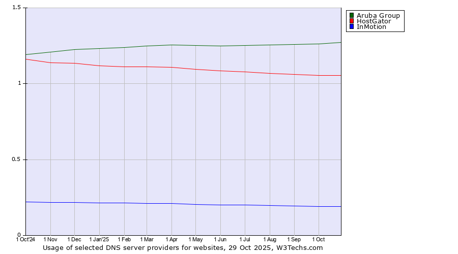 Historical trends in the usage of Aruba Group vs. HostGator vs. InMotion