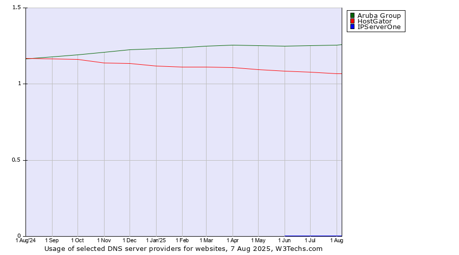 Historical trends in the usage of Aruba Group vs. HostGator vs. IPServerOne