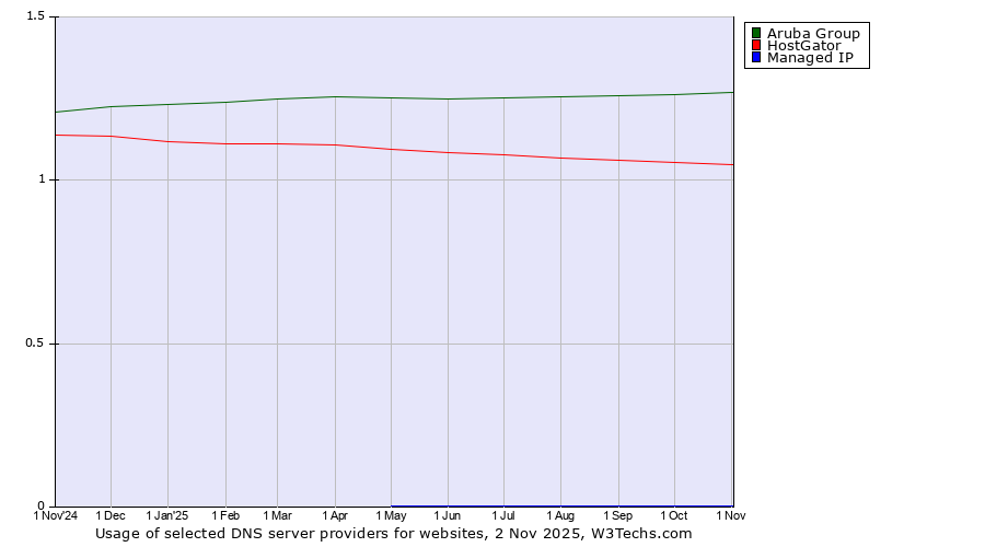 Historical trends in the usage of Aruba Group vs. HostGator vs. Managed IP