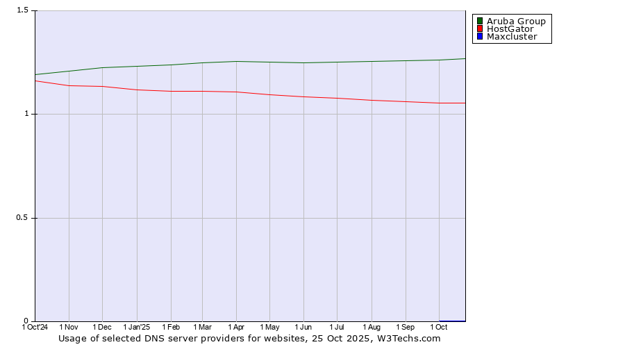 Historical trends in the usage of Aruba Group vs. HostGator vs. Maxcluster