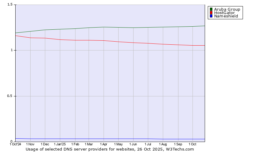 Historical trends in the usage of Aruba Group vs. HostGator vs. Nameshield