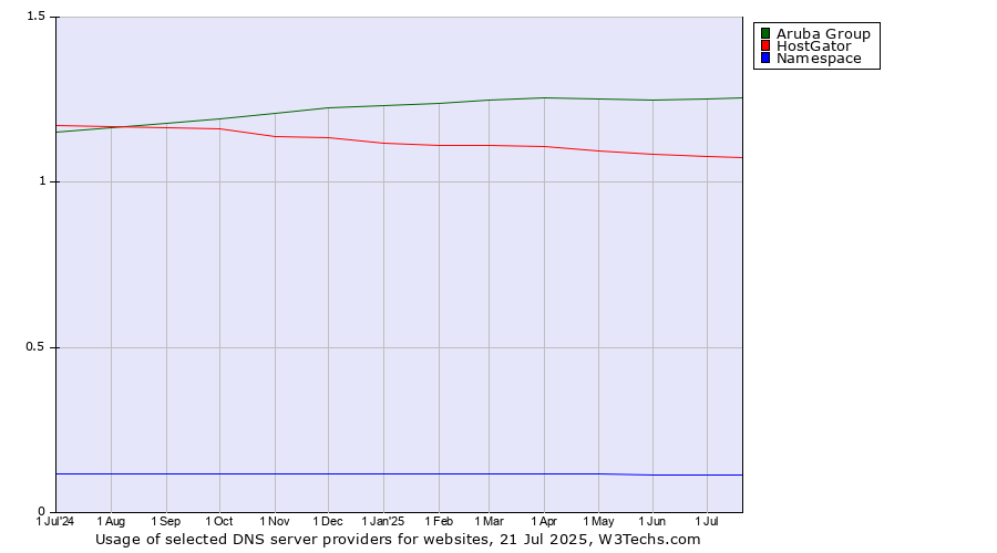 Historical trends in the usage of Aruba Group vs. HostGator vs. Namespace
