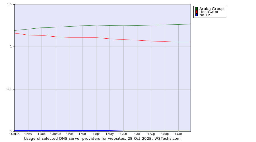 Historical trends in the usage of Aruba Group vs. HostGator vs. No-IP
