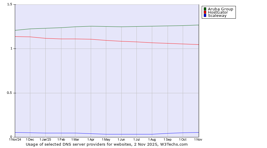 Historical trends in the usage of Aruba Group vs. HostGator vs. Scaleway