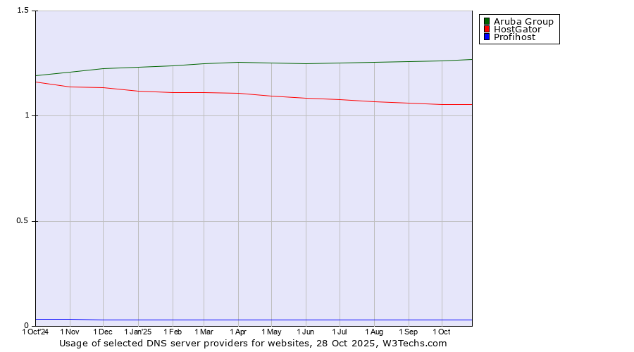 Historical trends in the usage of Aruba Group vs. HostGator vs. Profihost