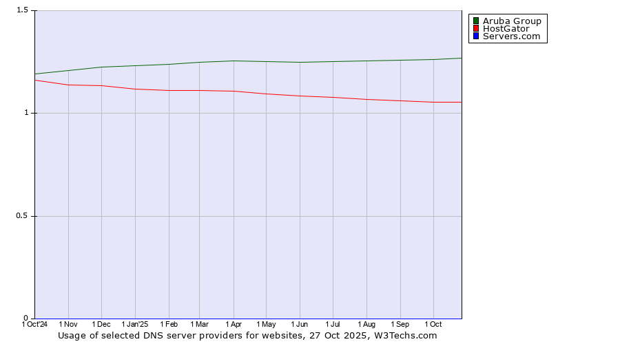 Historical trends in the usage of Aruba Group vs. HostGator vs. Servers.com
