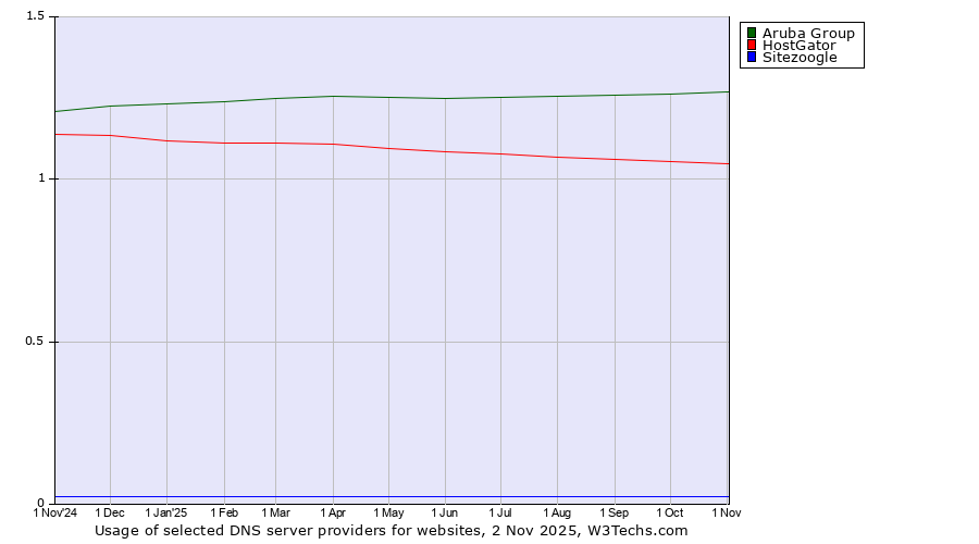 Historical trends in the usage of Aruba Group vs. HostGator vs. Sitezoogle