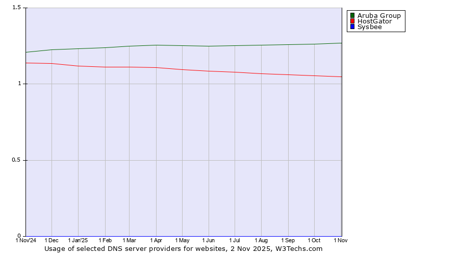 Historical trends in the usage of Aruba Group vs. HostGator vs. Sysbee